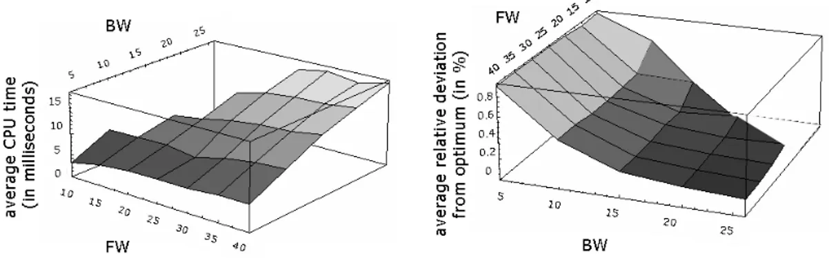 Figure 4: Solution time and quality in dependence of control parameters