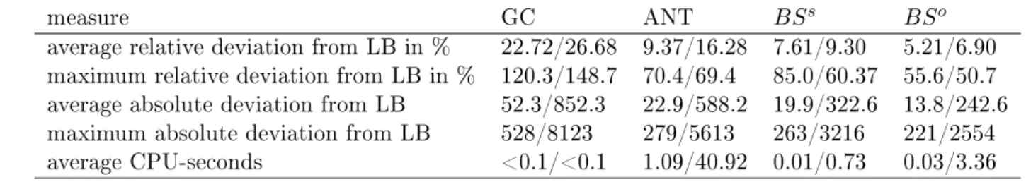 Table 3: Results aggregated over all medium and large instances