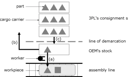 Figure 1: Schematic representation of the assembly line