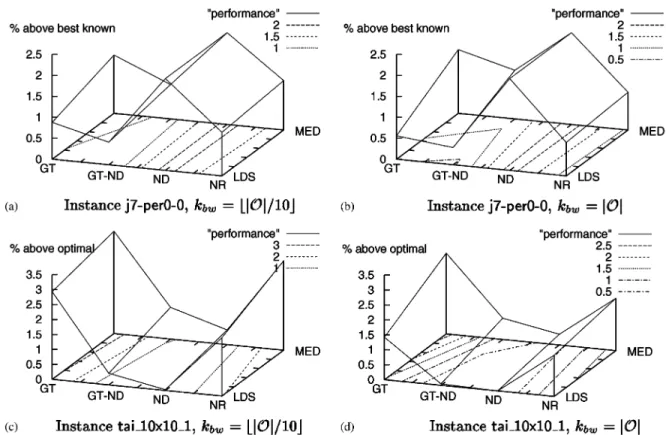 Fig. 3. The x-axis and the y-axis deAne diIerent parameter settings of Beam-ACO-OSS. On the x-axis are the pre-selection mechanisms, on the y-axis the strategies for setting k ext , and the z-axis shows the percentage above the best known solution value of