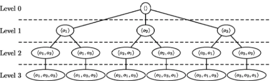 Fig. 1. The search tree for an OSS instance on three operations that is deAned by the construction mechanism of building permutations of all operations from left to right