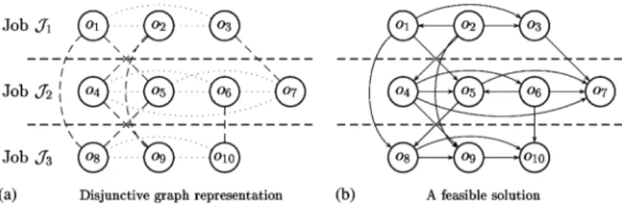 Fig. 2. (a) The disjunctive graph representation [29] of a simple instance of the OSS problem consist- consist-ing of 10 operations partitioned into 3 jobs, and 4 machines (processconsist-ing times are omitted in this  exam-ple)