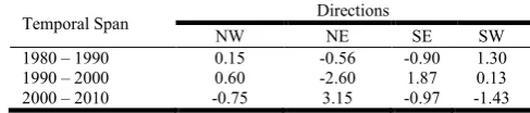Table 6. Differences between actual and Expected Urban Growth 