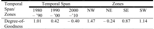 Table 9. Shannon’s Entropy Analysis (Temporal Span Wise)  