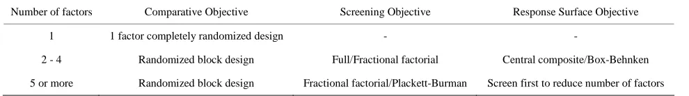 Table 1. The design selection guideline [40]. 