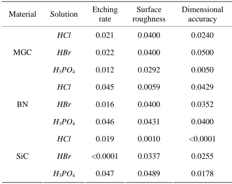 Figure 2. Patterning accuracy. 