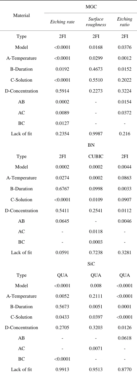 Table 5. ANOVA for RSM-second order model. 