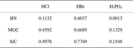Figure 5. (a) Graph of MGC etching rate vs etching solution; (b) Graph of BN etching rate vs etching solution; (c) Graph of SiC etching rate vs etching solution