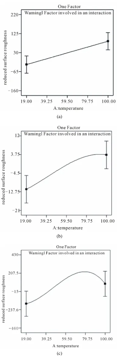 Figure 6. (a) Improvement MGC of surface roughness with etching temperature; (b) Improvement BN of surface rou- ghness with etching temperature; (c) Improvement SiC of surface roughness with etching temperature