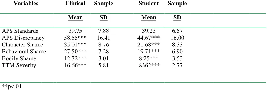 Table 1. Means, Standard Deviations, and Intercorrelations for All Study Variables for Clinical SampleVariables 1APSStandards 