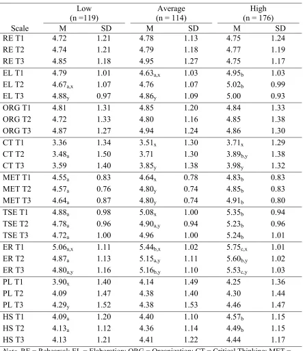 Table 7 Mean Learning Strategies Scores by Performance Level 