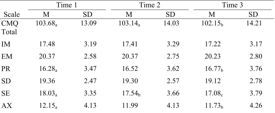 Table 4 Mean Motivation Scores  