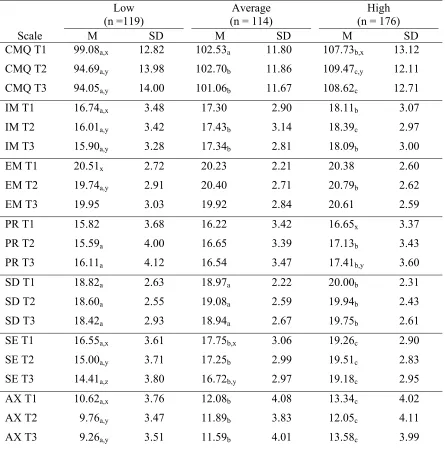 Table 6  Mean Motivation Scores by Performance Level 
