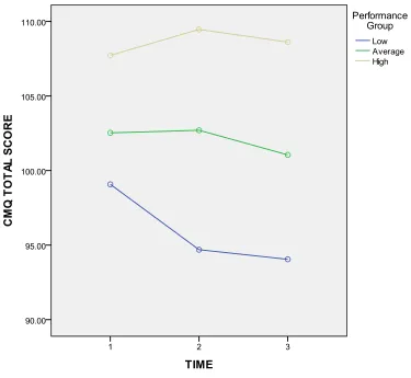Figure 1. Time × Performance Group Interaction of CMQ Total Scores. 
