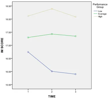 Figure 2. Time × Performance Group Interaction of Intrinsic Motivation Scores. 