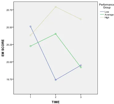 Figure 3. Time × Performance Group Interaction of Extrinsic Motivation Scores. 