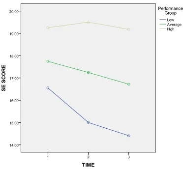 Figure 4. Time × Performance Group Interaction of Self-Efficacy Scores. 
