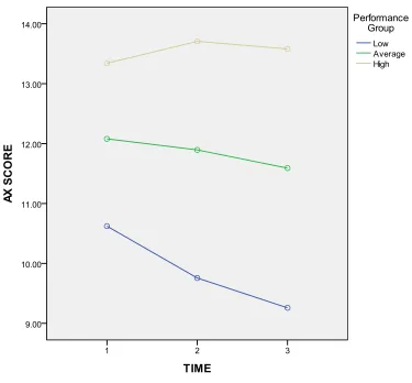 Figure 5. Time × Performance Group Interaction of Assessment Anxiety Scores. 