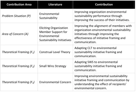 Table 1 - Research Contribution 