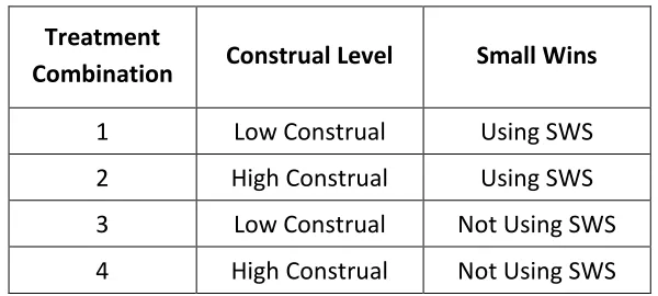 Table 2 - Experiment Design Matrix 