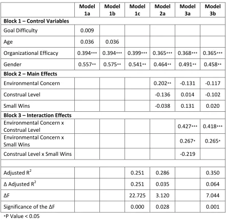 Table 3 - Hierarchical Regression Results 