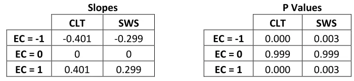 Table 4 - Simple Slopes 