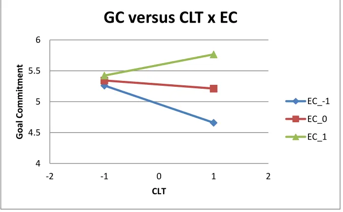 Figure 1- EC x SWS Interaction Graph 