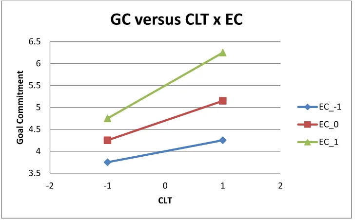 Figure 3 - Hypothetical Interaction Graph of "Anticipated" Results 