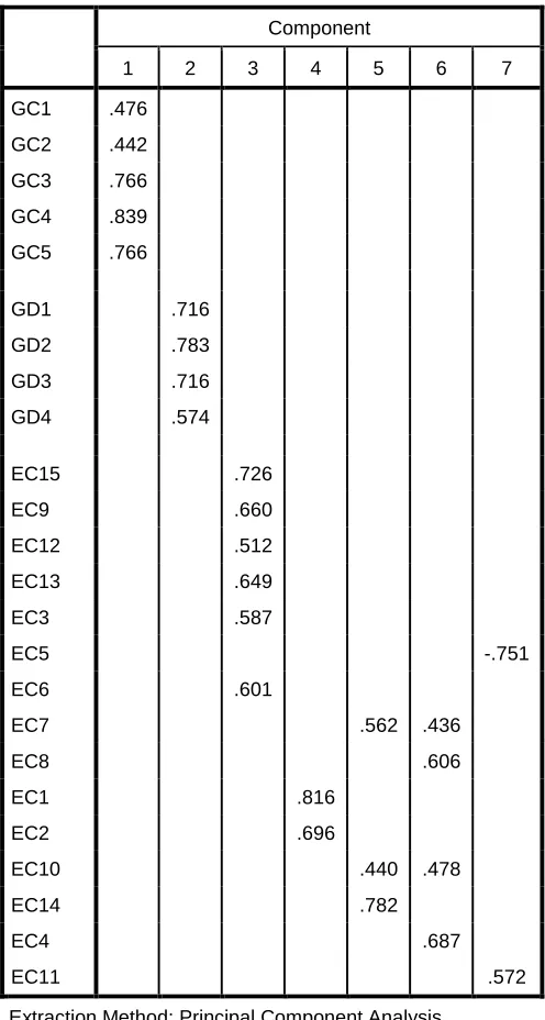 Table 5 - Factor Analysis with All Constructs 