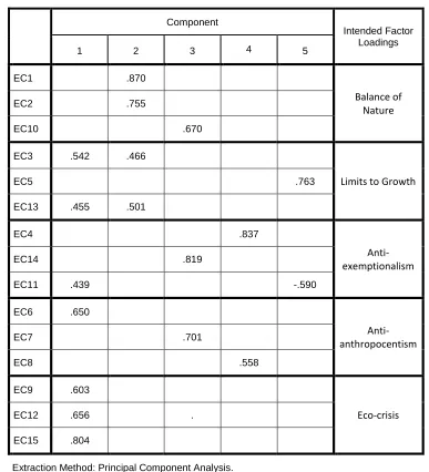 Table 6 - Environmental Concern Construct Factor Analysis 