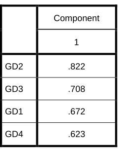 Table 7 - Goal Commitment Construct Factor Analysis 
