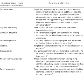 TABLE 1 Examples of Pediatric Studies With Simulation as the Subject of Research: Examining theEffectiveness of Simulation as an Educational Intervention