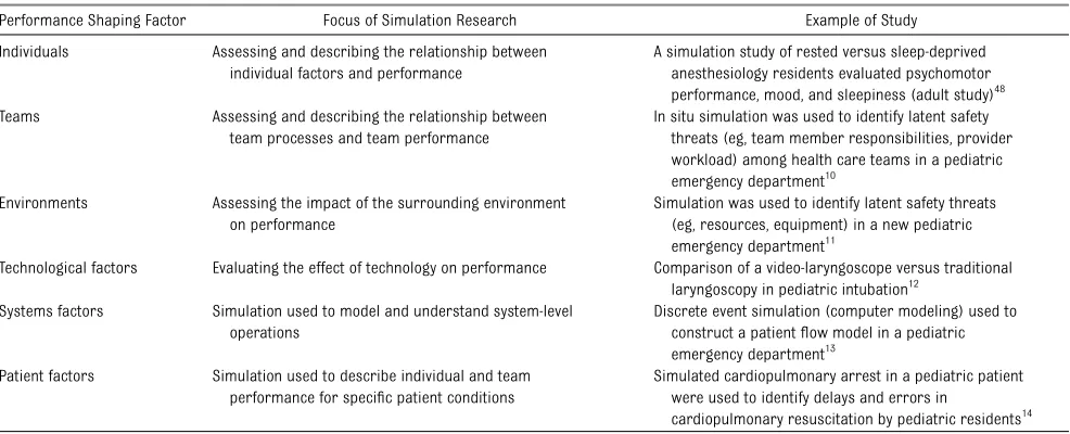 TABLE 2 Examples of Studies With Simulation as the Environment for Research: Simulation as an Experimental Model to Study Factors Affecting Humanand Systems Performance in Health Care