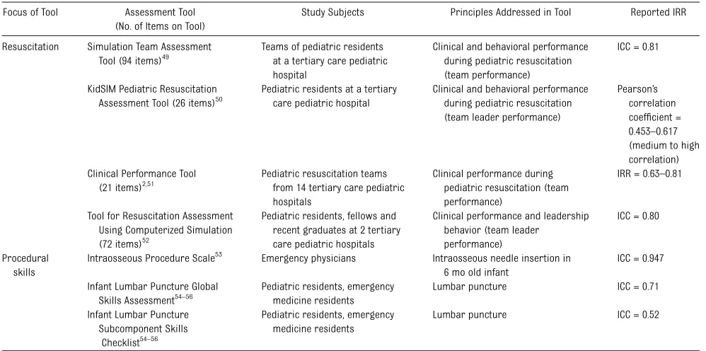 TABLE 5 Examples of Assessment Tools for Pediatric Resuscitation and Procedural Skills