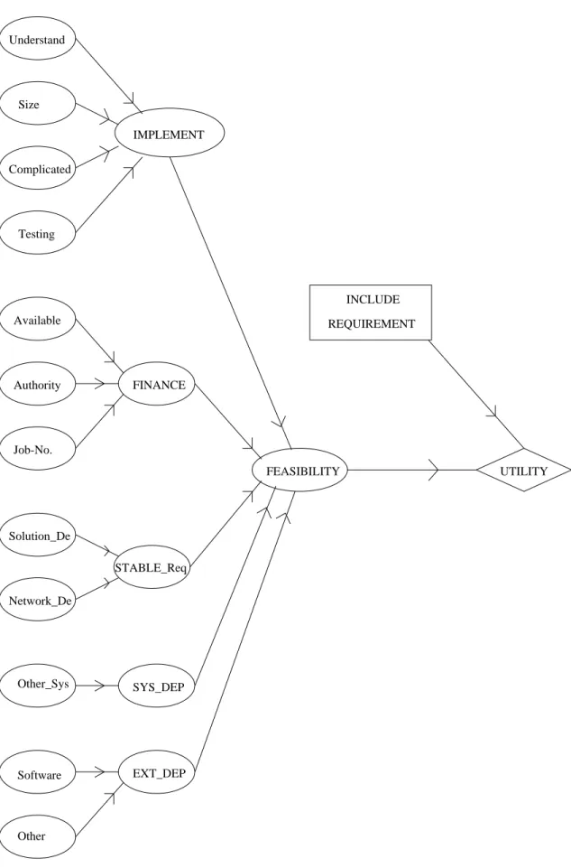 Figure 4: Requirements Capture In
uence Diagram