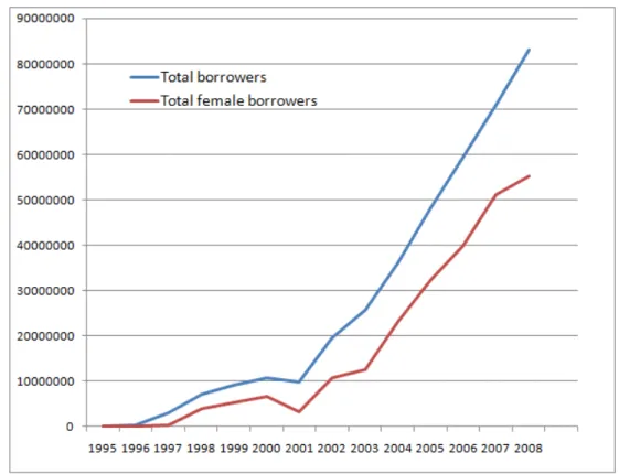 Figure 2: Evolution of total borrowers and total female borrowers over the period 1995-2008 as reported by Mix Market