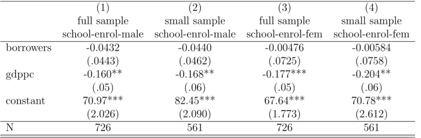 Table 6: Regression on ’school-complete-male/fem’ with full and small sample.