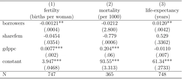 Table 7: Regression on ’fertility’, ’mortality’ and ’life-expectancy’ with small sample.
