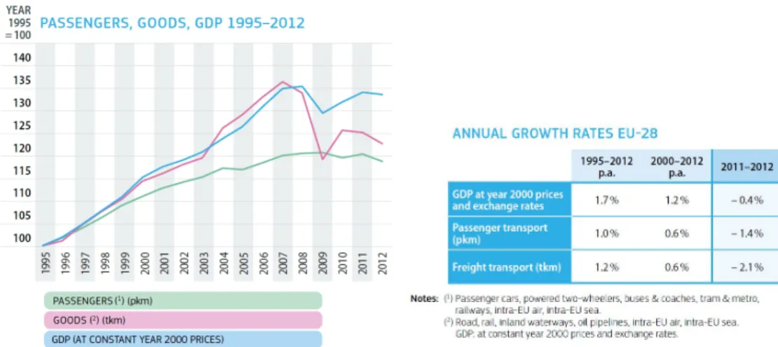 Figure 1.1. Annual growth rate in EU for passengers, goods, GDP 1995- 1995-2012. Source: European commission of mobility and transport [22]