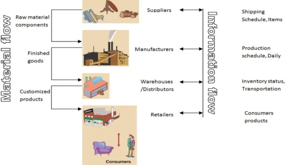 Figure 1.2. Material and information flow in logistics processes. Source:
