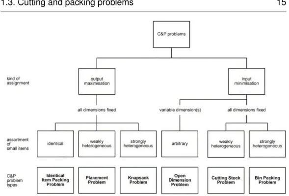 Figure 1.5. Basic C&amp;P problems. Source: W ¨ascher et al. [94]