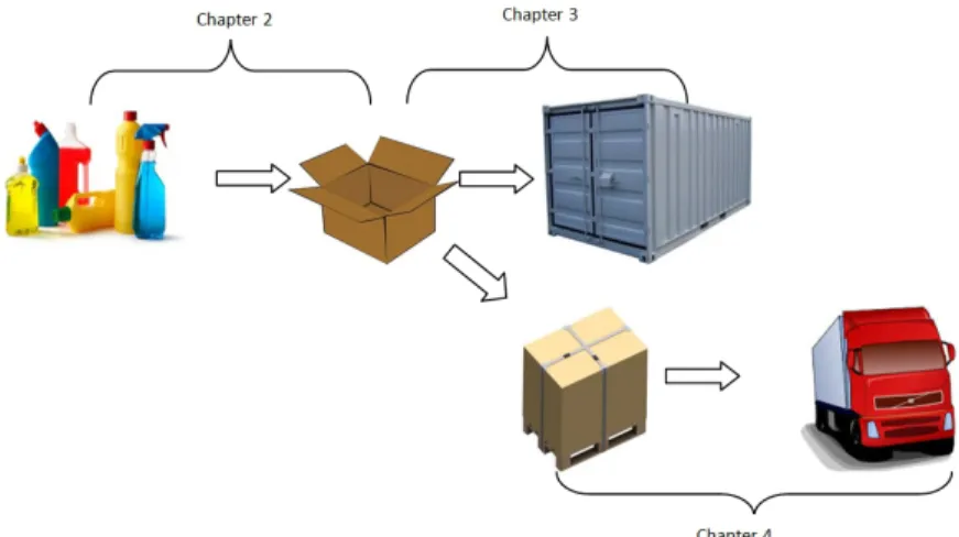 Figure 1.6. Overview of the Thesis structure