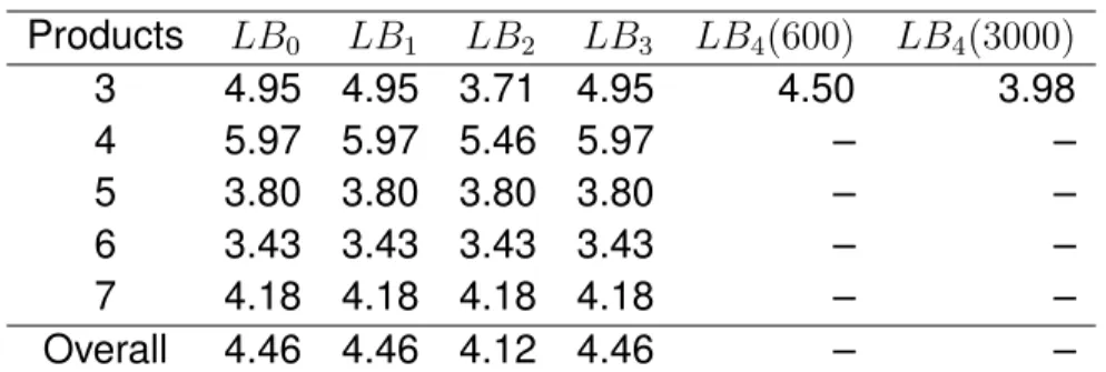 Table 2.1. Average percentage deviation from the best known solution for each lower bound