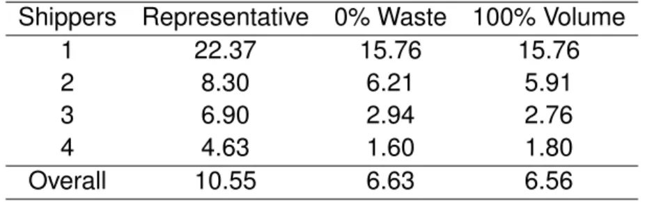 Table 2.3. Results of reduction methods classified by number of shippers