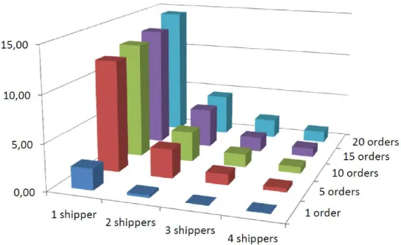 Figure 2.3. Percentage deviation. Shippers vs. orders