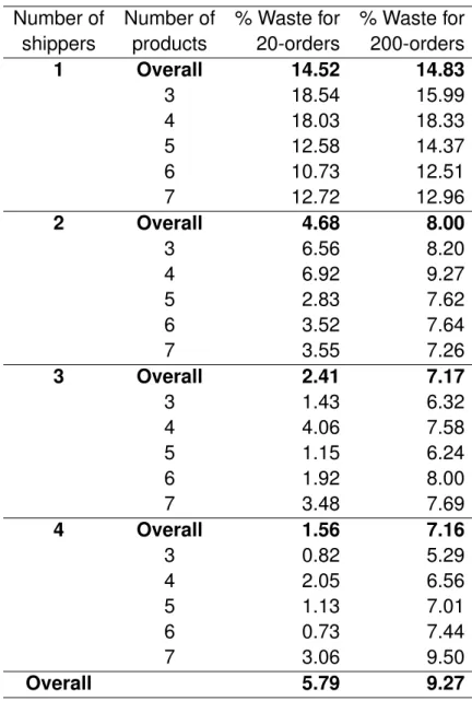 Table 2.5. Results for 200-order samples