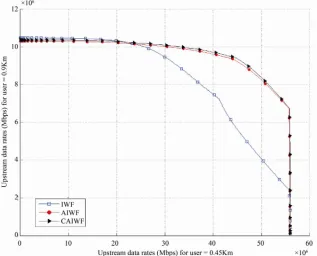 Figure 4. Rate regions of IWF, AIWF and CAIWF algorithms for 2-user VDSL upstream scenario