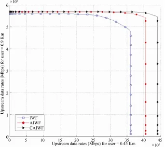 Figure 5. Rate regions of IWF, AIWF and CAIWF algorithms for 4-user VDSL upstream scenario