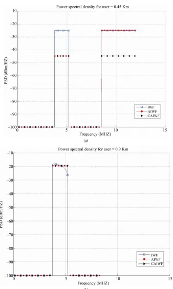 Figure 7. Power allocations for 8-user VDSL upstream scenario. (a) 0.45 km loop; (b) 0.9 km loop
