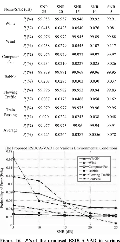 Figure 10 exhibits the “hand-marked” results of manual segmentation. Figures 14 and 15 exhibit the automated segmentation induced by the SDCT-VAD proposed al-